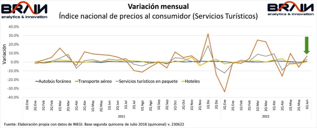 INPC, Variación mensual 
Es de esperar que en las próximas quincenas haya nuevamente niveles altos, producto de la demanda provocada por las vacaciones de verano en puerta.